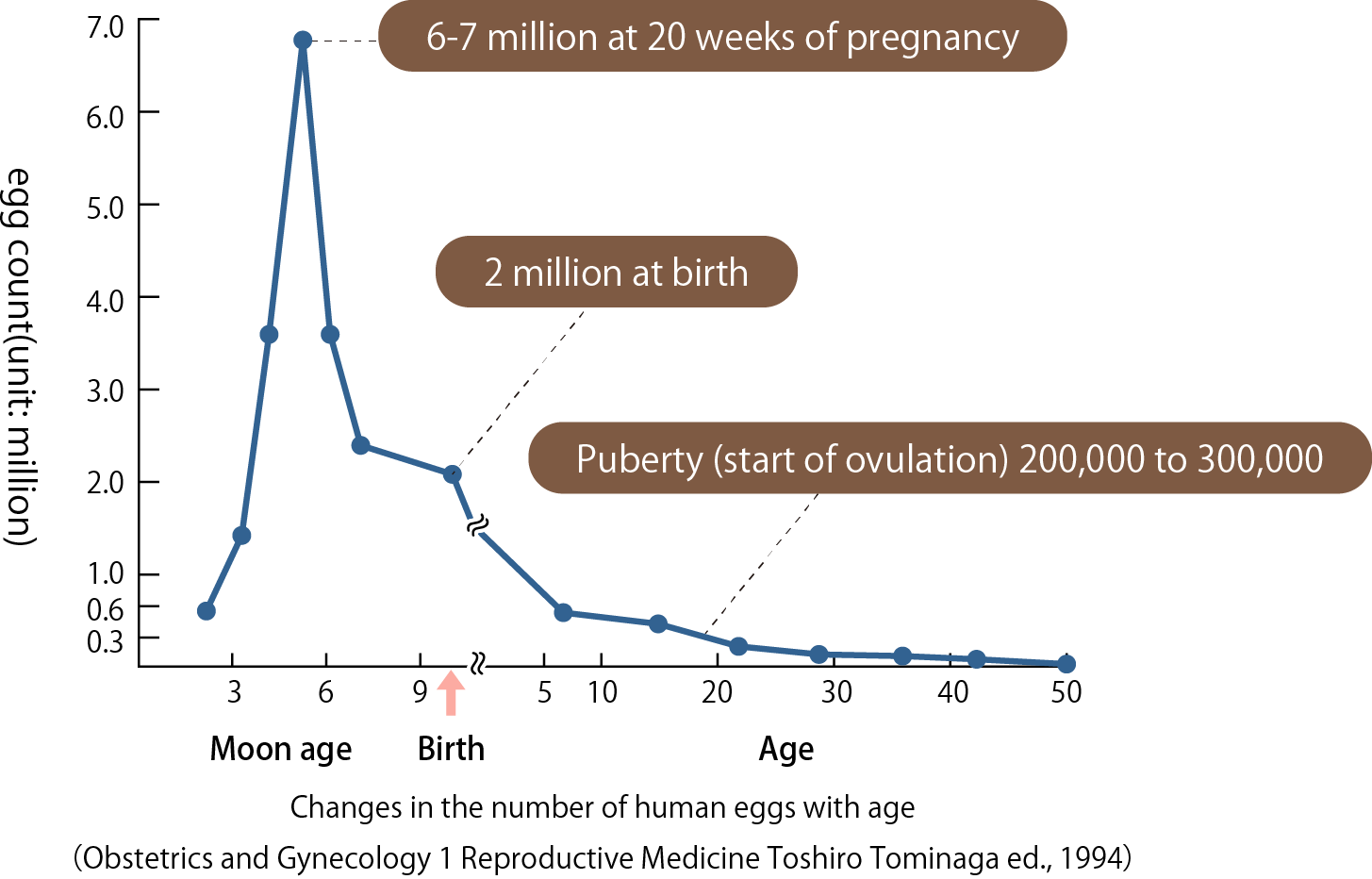 egg _count_graph